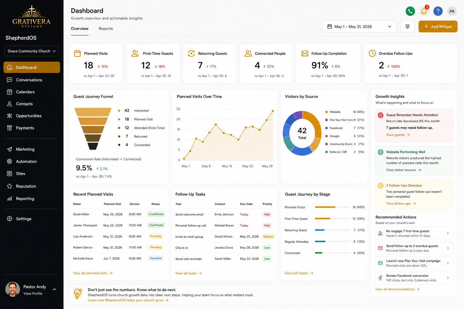 ShepherdOS Growth Dashboard Example
