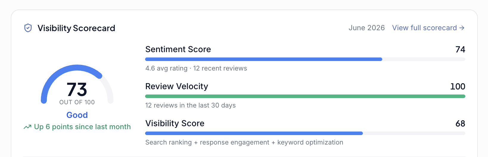 LIFT Visibility Scorecard report