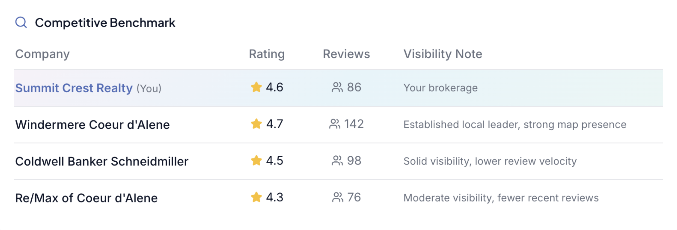LIFT Competitive Benchmark report