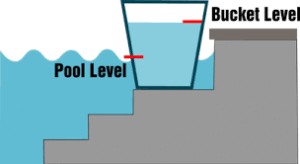 Bucket test diagram
