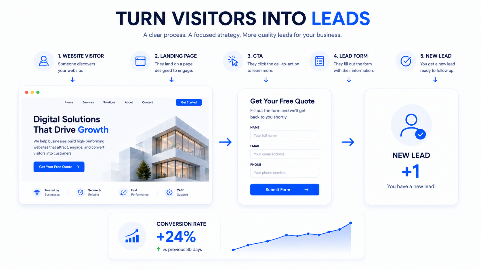 Turn Visitors Into Leads — Conversion Process