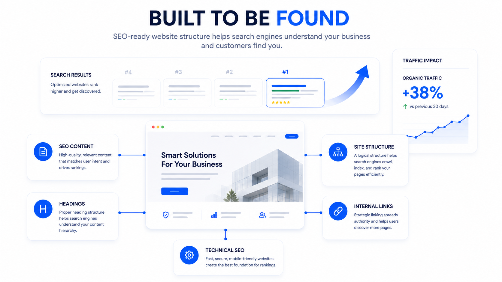 Built To Be Found — SEO Ready Structure