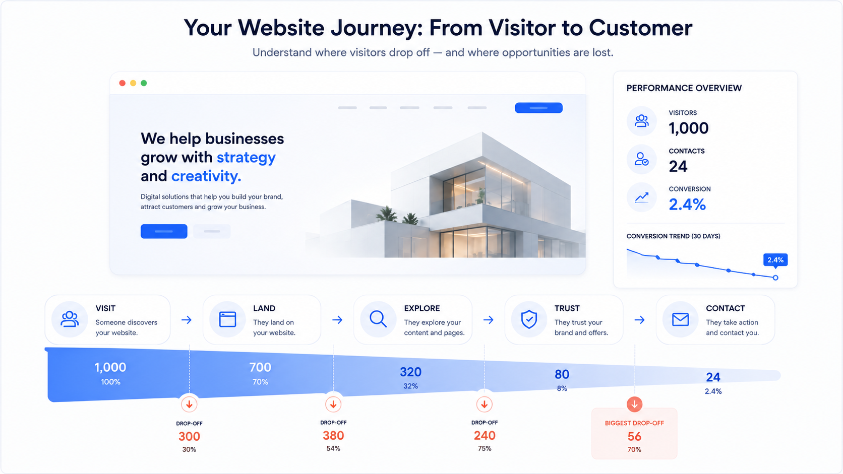 Website Journey: From Visitor to Customer