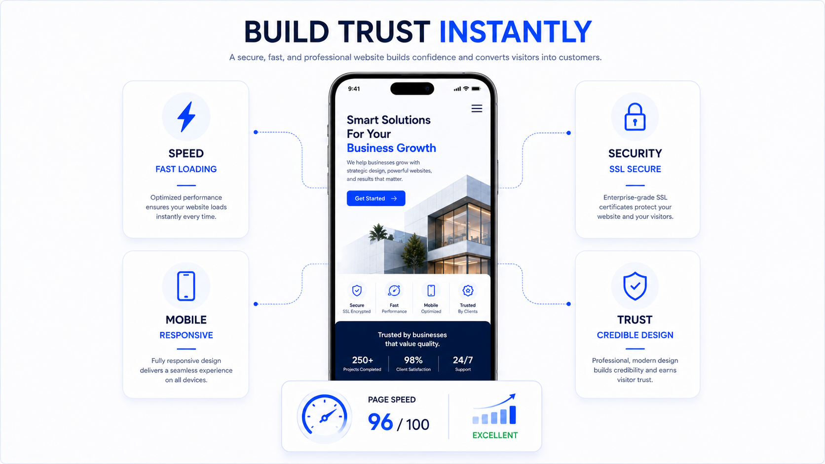 Build Trust Instantly — Speed, Security, Mobile