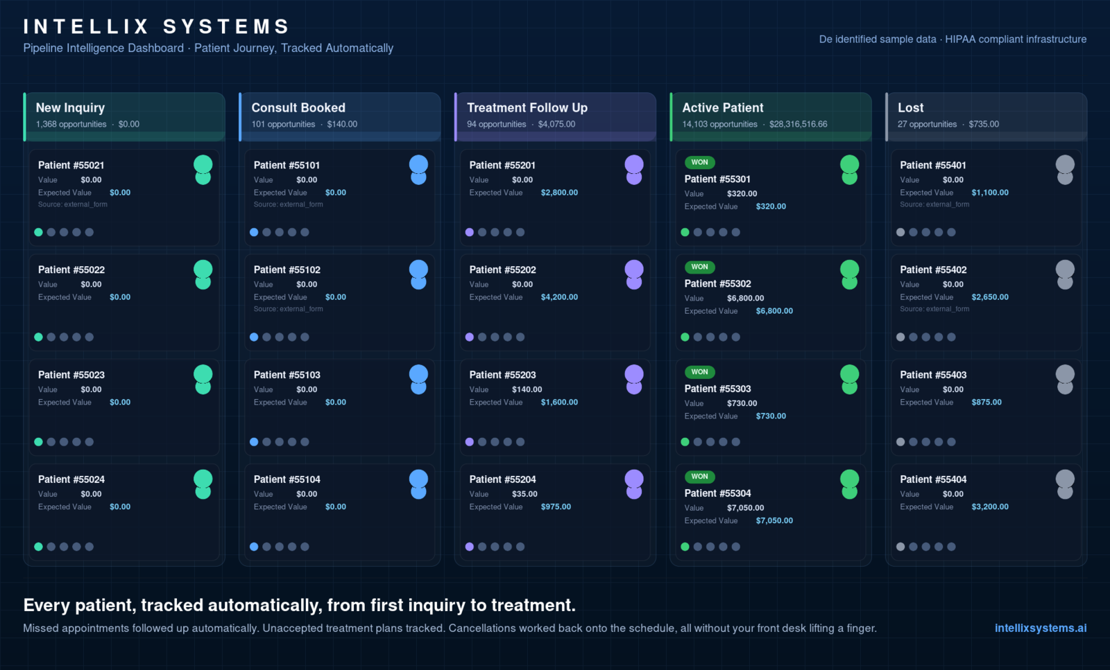 Intellix Systems pipeline intelligence dashboard showing patient stages from new inquiry to active patient, with automated tracking and revenue value at each stage (sample data, de-identified).