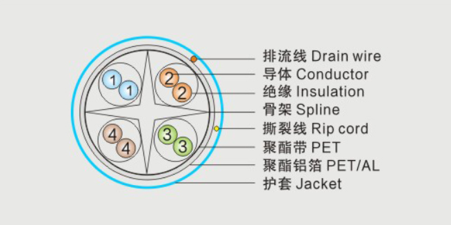 CAT6 4-PAIR FTP 23AWG - Technical Diagram