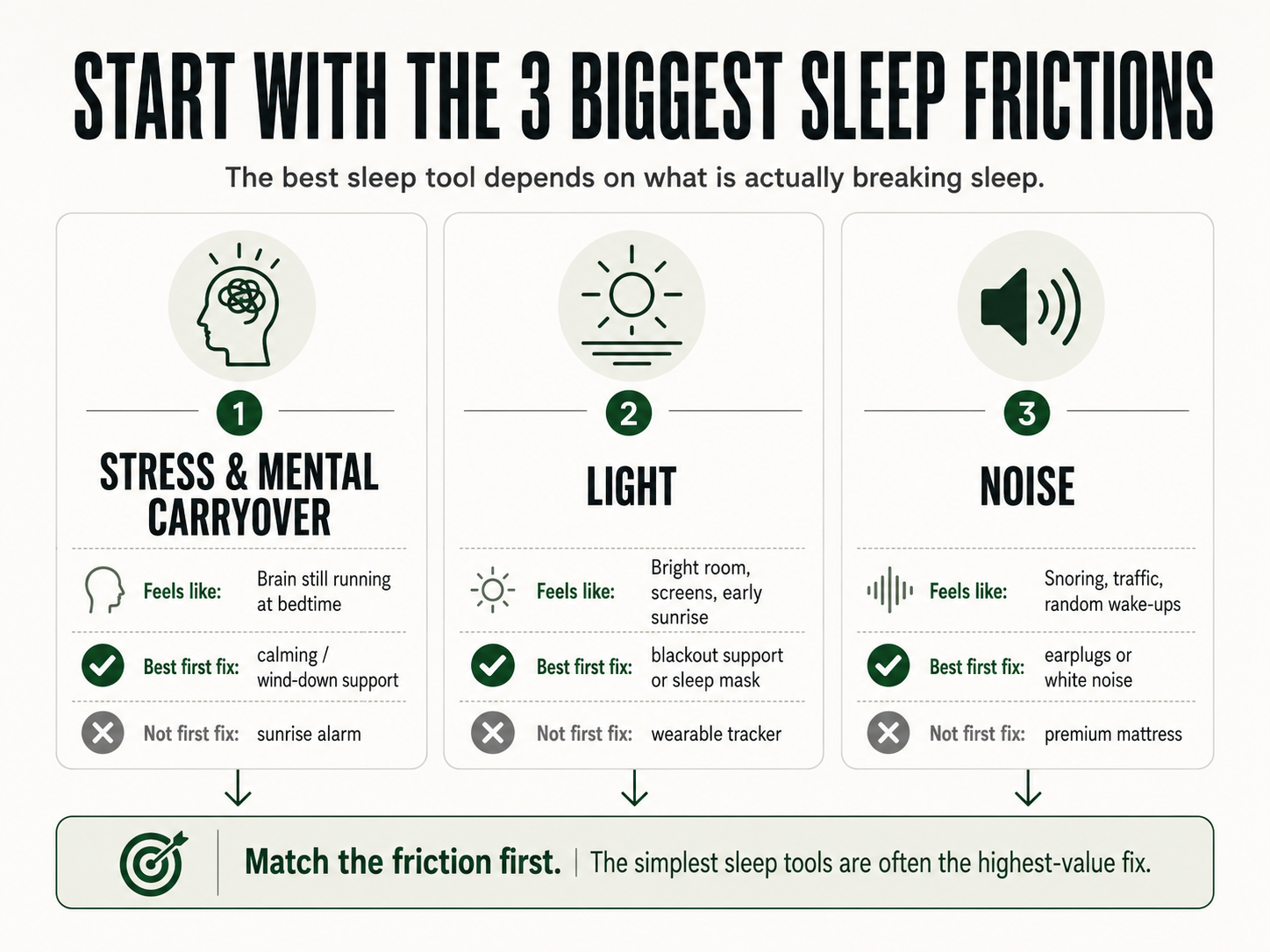 Start with the 3 biggest sleep frictions decision chart