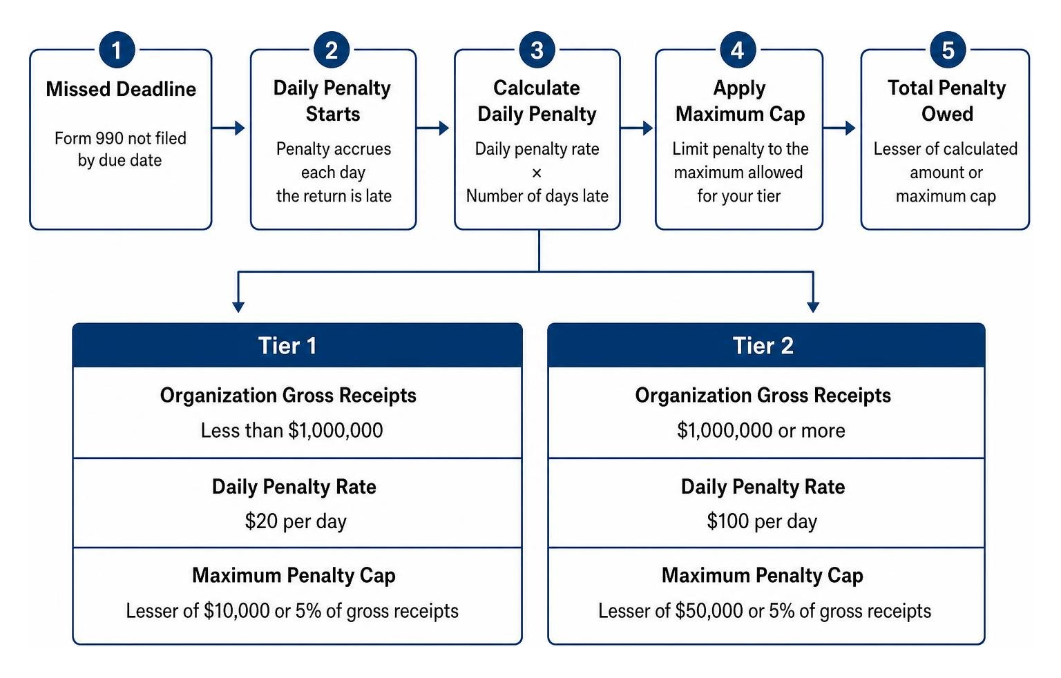 Flowchart showing how Form 990 daily late filing penalties are calculated by gross receipts tier