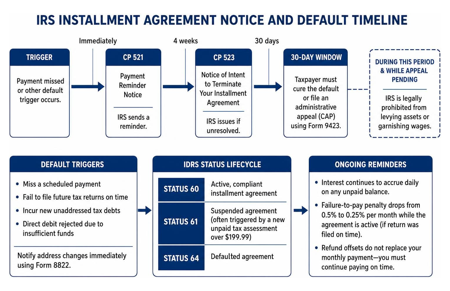 Timeline of IRS installment agreement notices and default process from CP 521 to CP 523