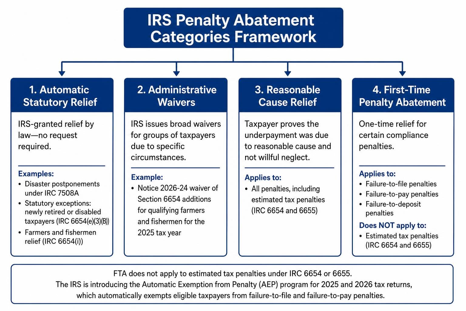 Framework of IRS penalty abatement categories and which penalties each covers
