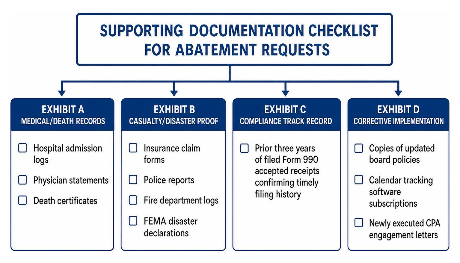 Checklist of supporting documentation exhibits for a 990 penalty abatement request