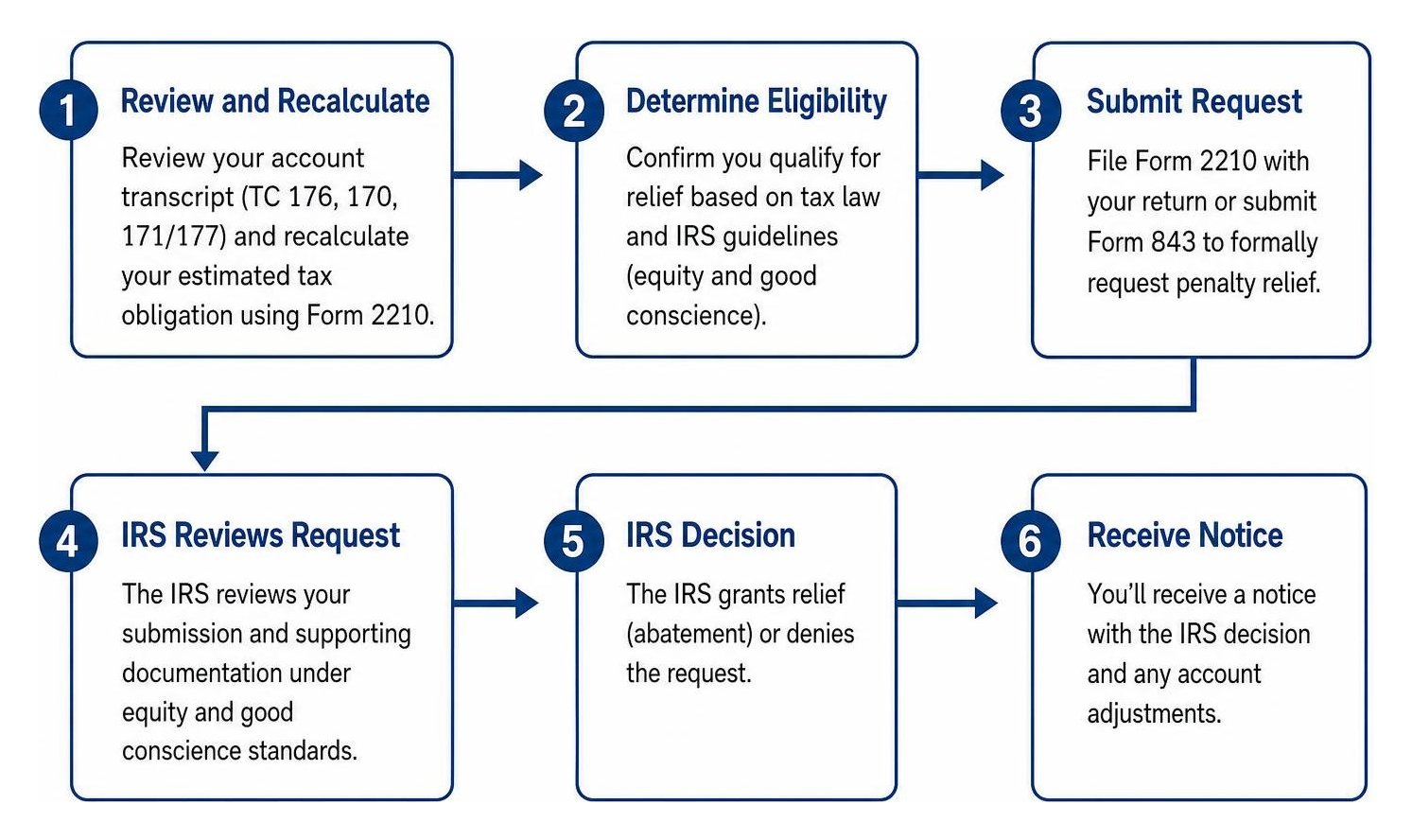 Flowchart of the estimated tax penalty relief request process
