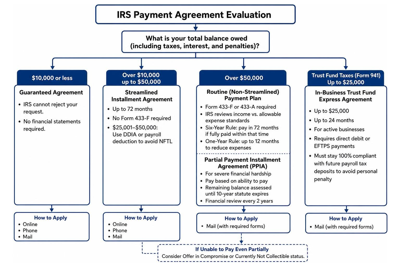 Flowchart for evaluating which IRS payment agreement fits a taxpayer's situation