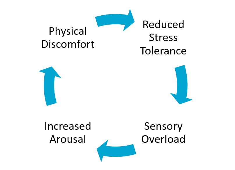 Diagram of the pain-behavior loop showing physical discomfort leading to reduced stress tolerance, sensory overload, and increased arousal