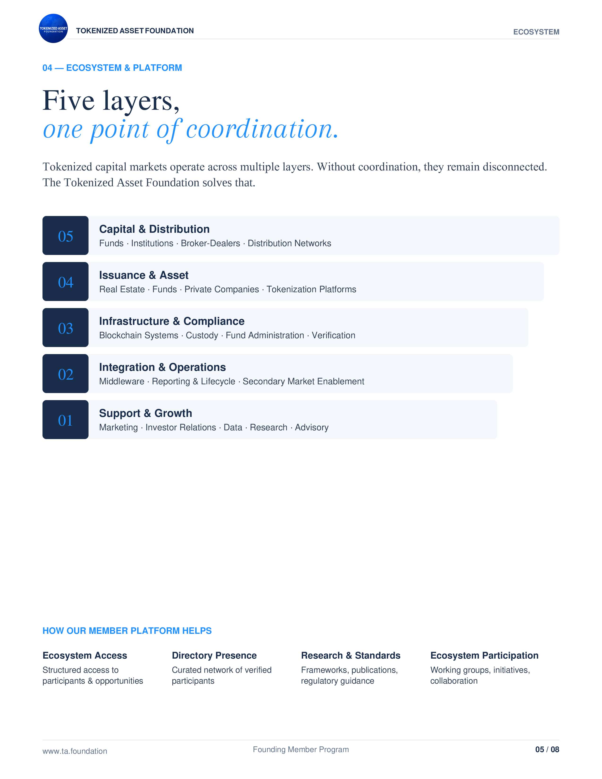 04 — Five Layers, One Point of Coordination