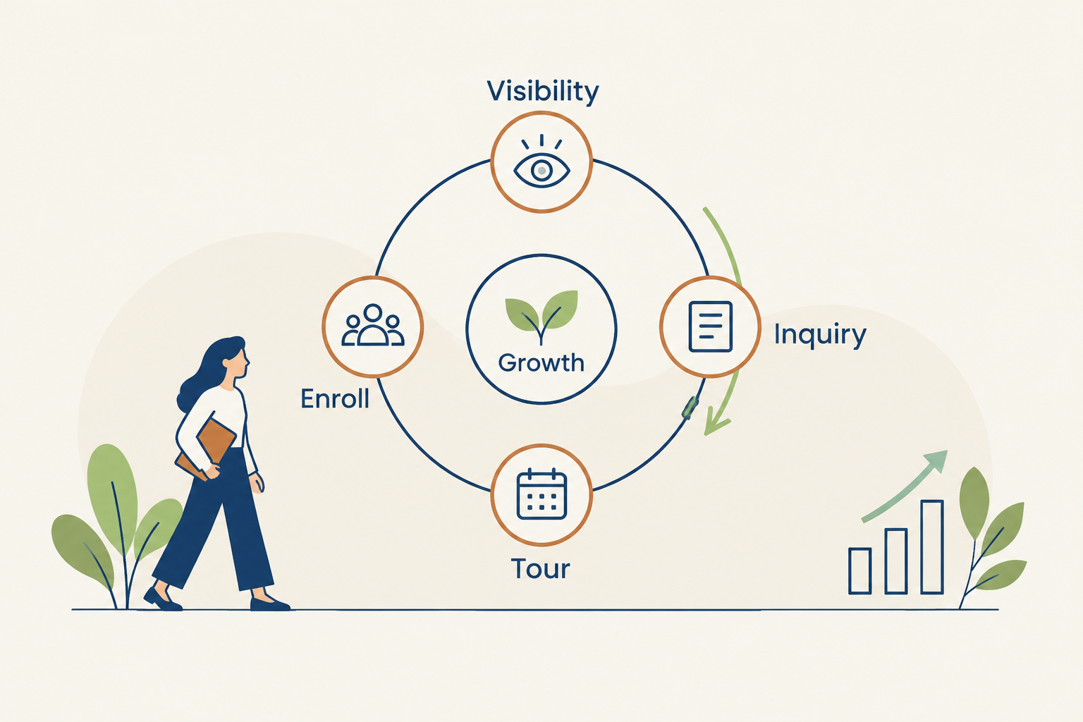 The Montessori Enrollment System flywheel diagram