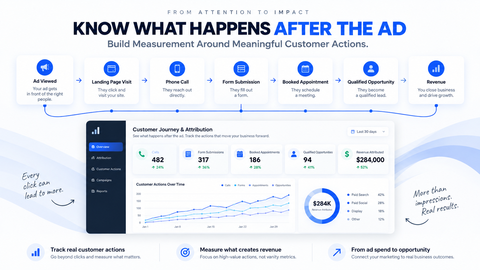Know What Happens After the Ad - Build Measurement Around Meaningful Customer Actions - Meta Ads | Millennial PLS