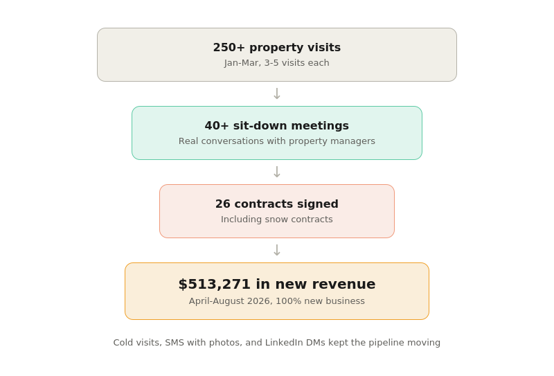 $513,271 in New Commercial Revenue Through Cold Outreach