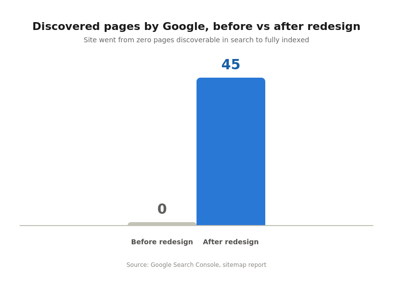 Invisible to Google — Why 'It's Just a Website' Almost Cost This Business Everything