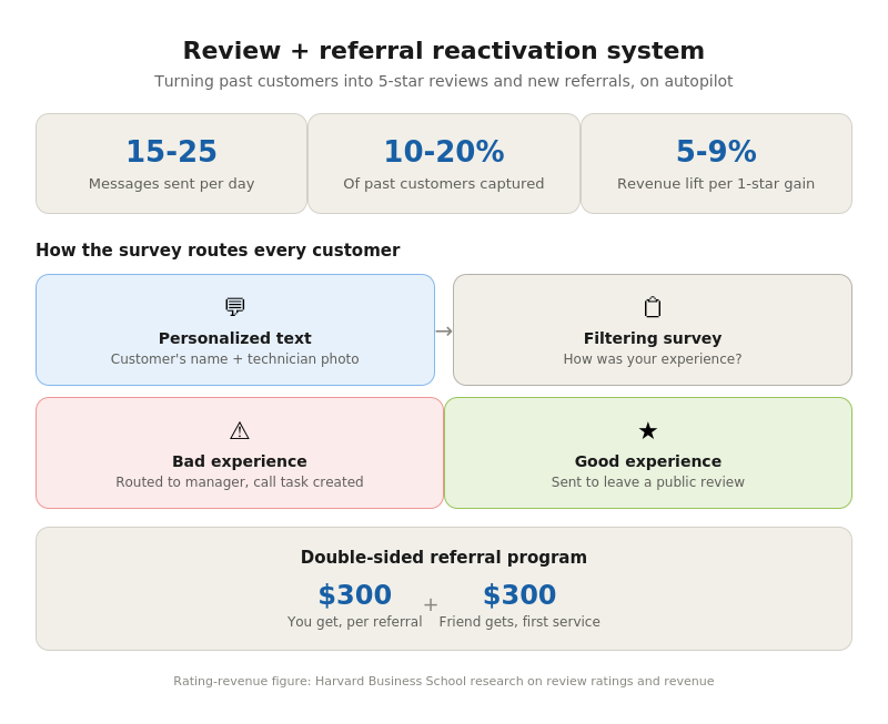 Review + Referral Reactivation System