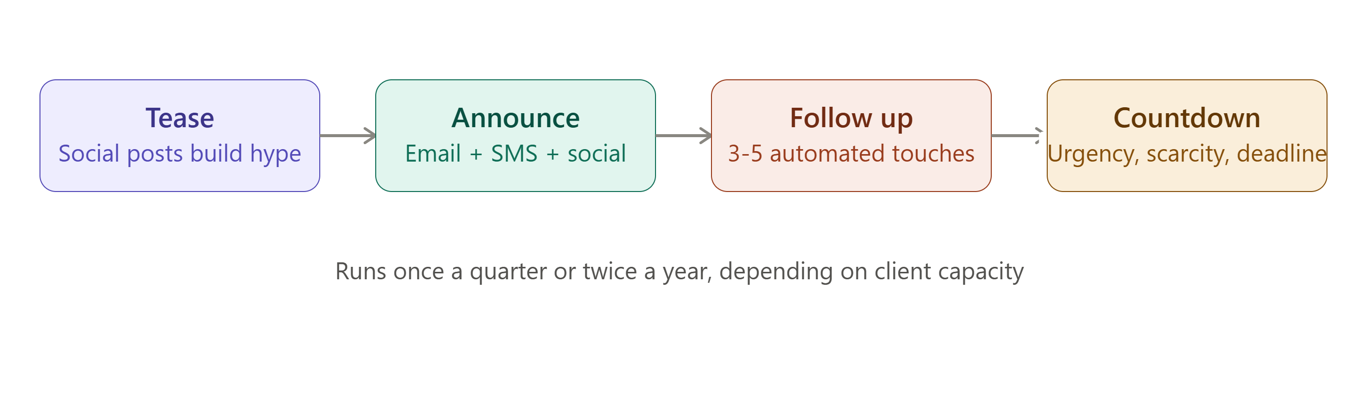 Reactivation Campaigns — Turning a Cold List Into $18K+ in Revenue