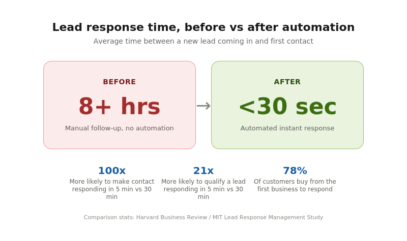 Cutting Lead Response Time from 8+ Hours to Under 30 Seconds