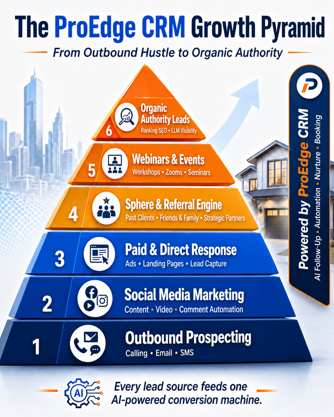 The ProEdge AI OS Growth Pyramid displaying 6 tiers from Outbound Prospecting to Organic Authority Leads