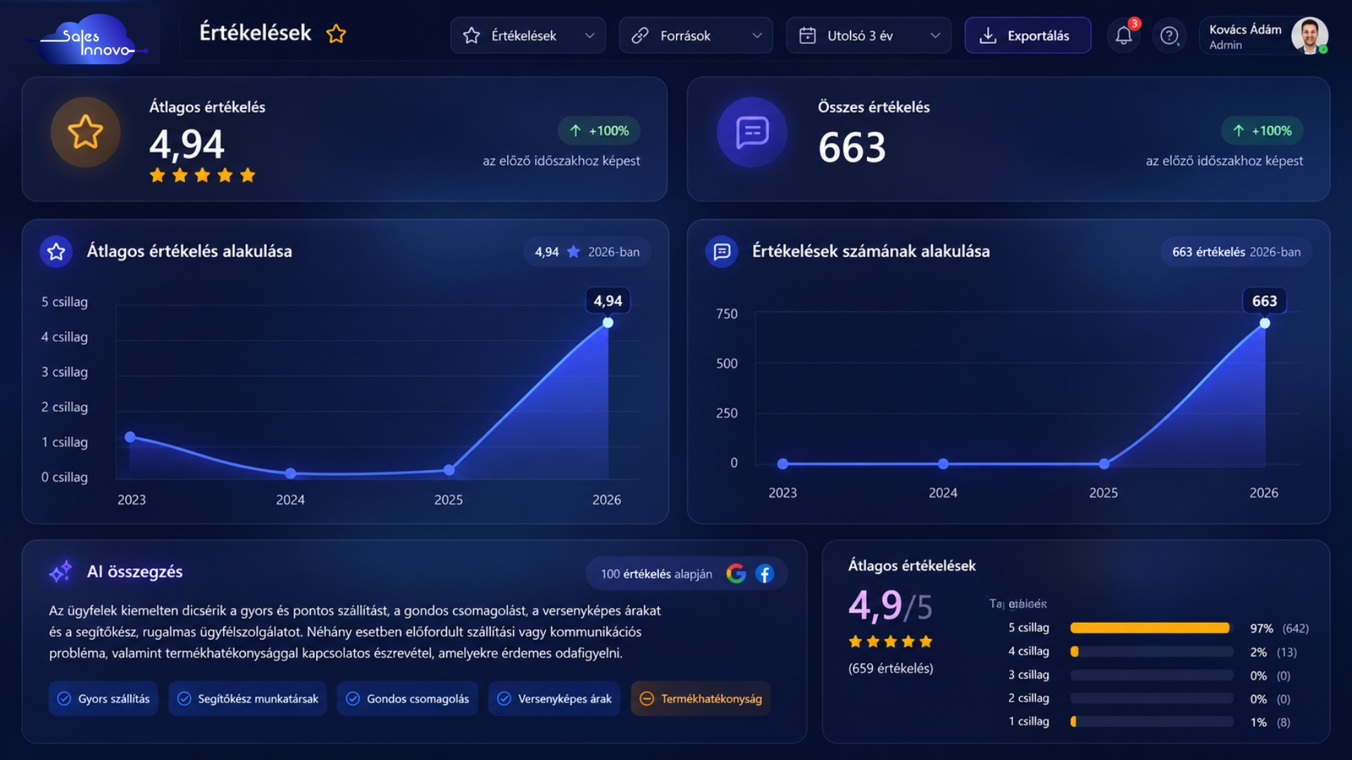 GreenPatika — Sales Innovo CRM és marketingautomatizációs rendszer eredményei esettanulmányban