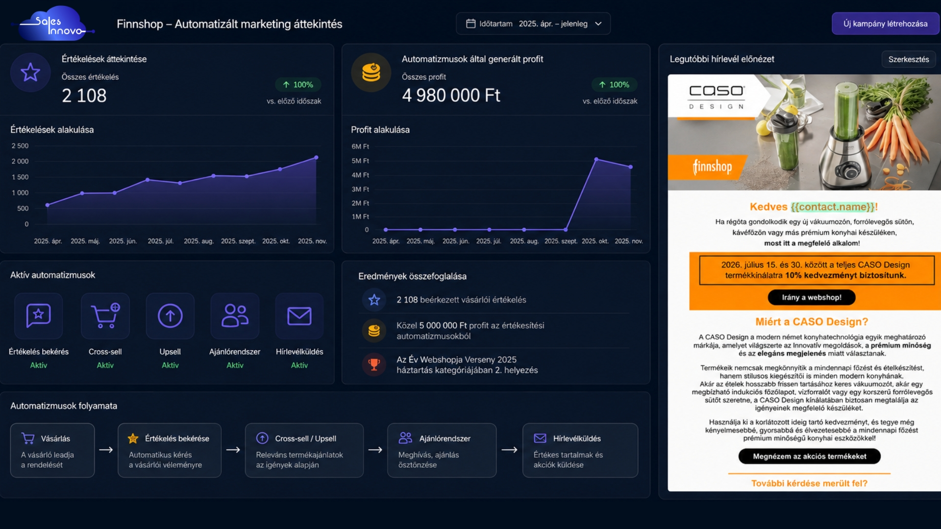 Finnshop — Sales Innovo CRM és marketingautomatizációs rendszer eredményei esettanulmányban