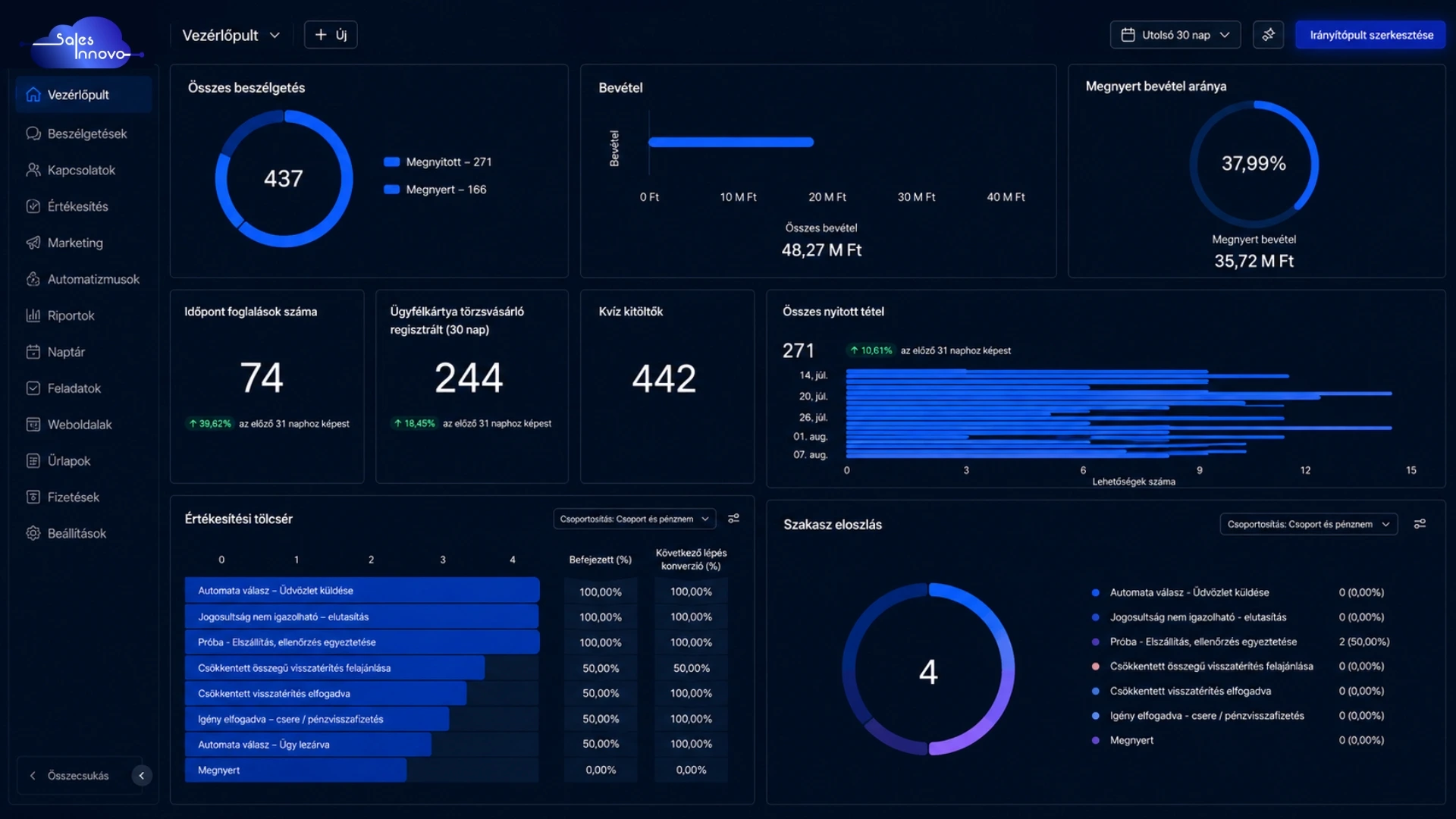 Sales Innovo értékesítési tölcsérek és sales pipeline dashboard — értékesítési automatizáció
