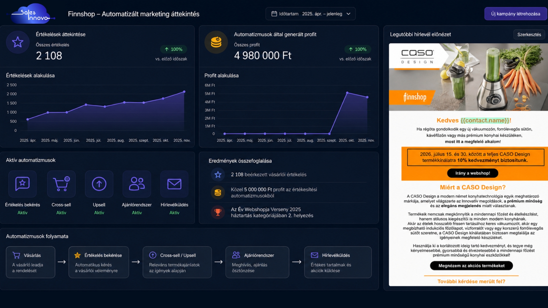 Finnshop — Sales Innovo esettanulmány eredmények Finnshop — Sales Innovo CRM és marketingautomatizációs rendszer eredményei esettanulmányban