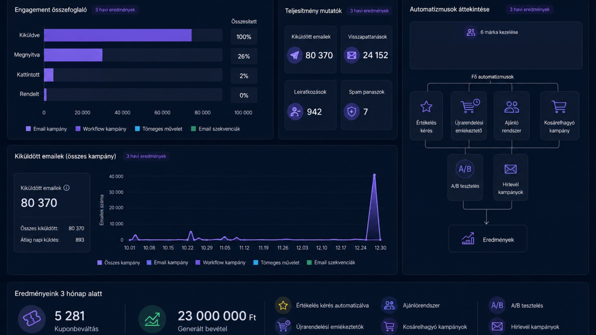 Rising Trade — Sales Innovo CRM és marketingautomatizációs rendszer eredményei esettanulmányban