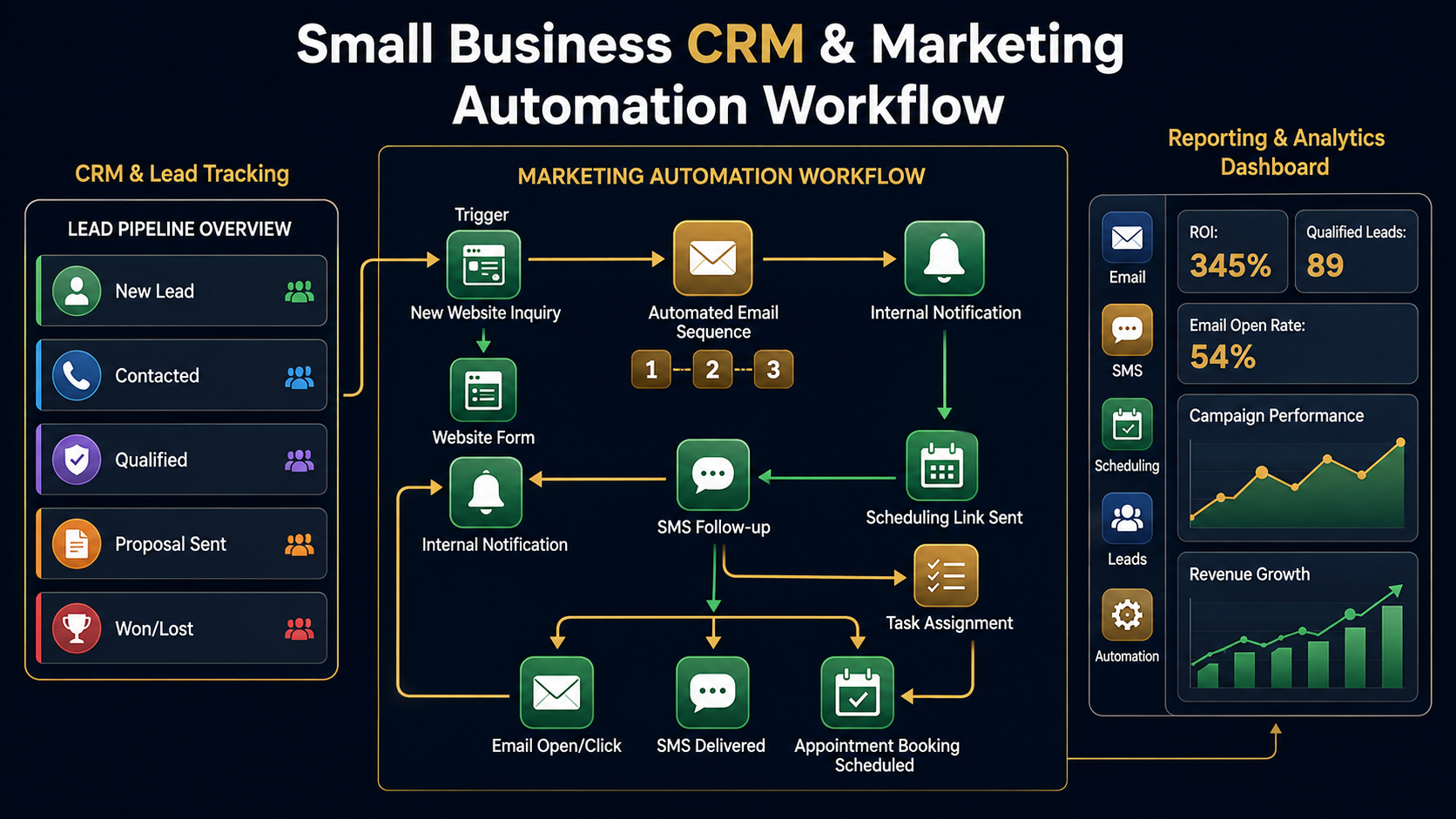 Small business CRM and marketing automation workflow