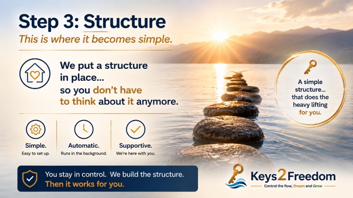 Step 3: Structure — A simple system that does the heavy lifting for you, so you don't have to think about it anymore