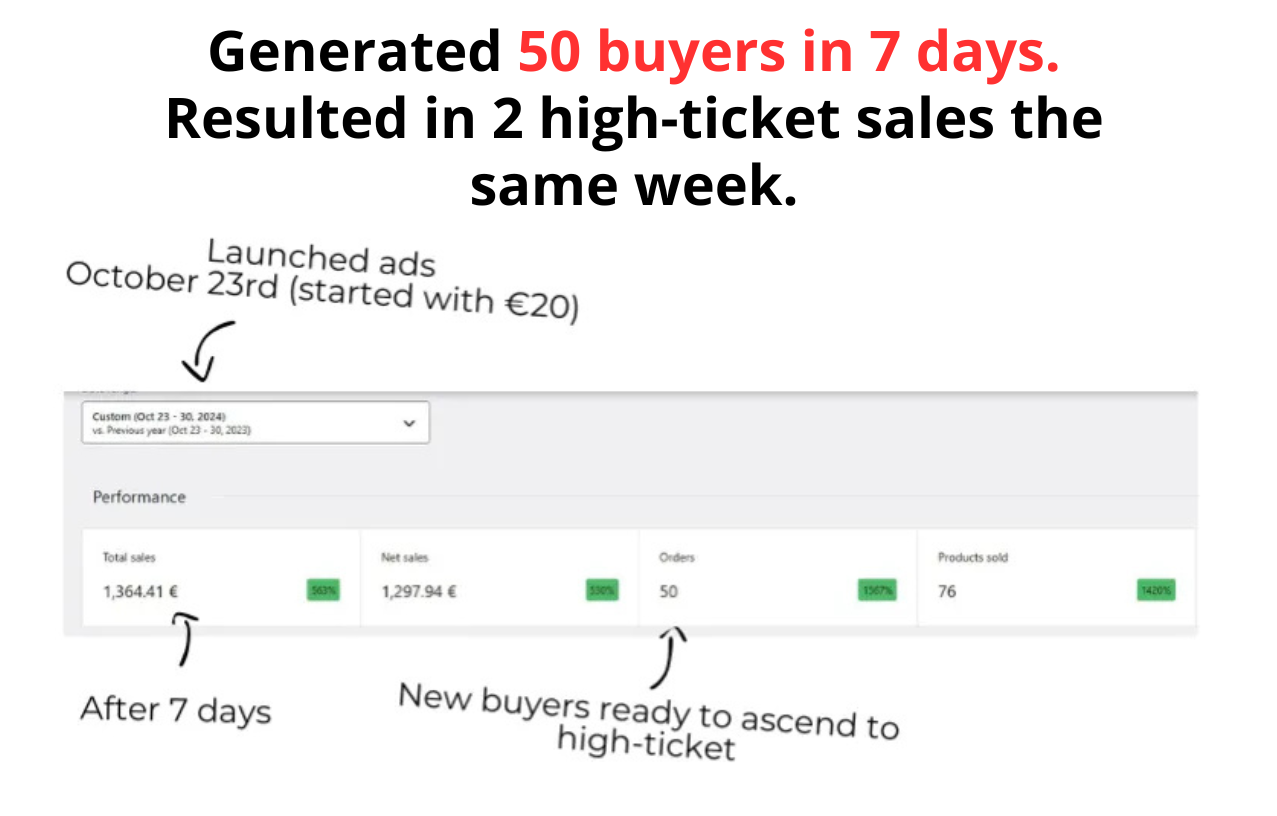 50 buyers generated in 7 days