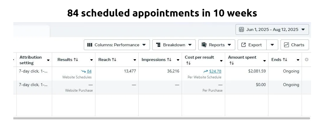84 scheduled appointments in 10 weeks