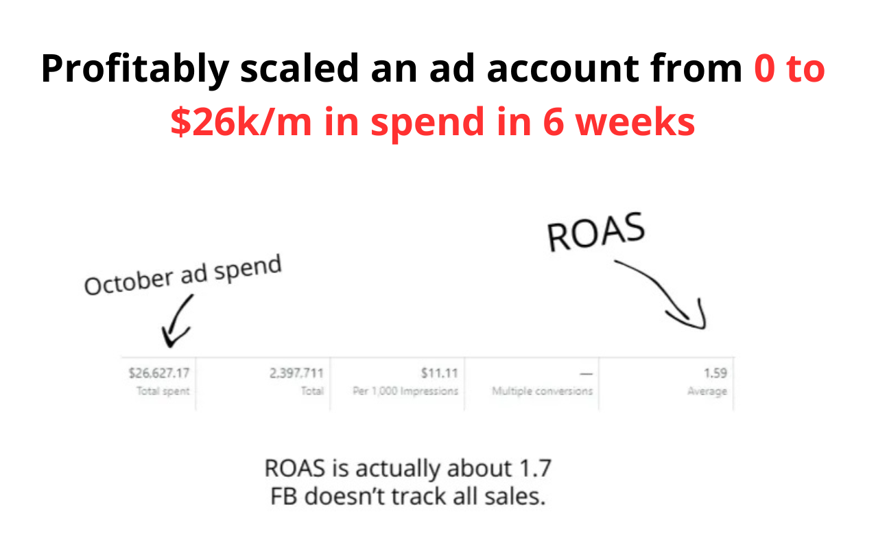Ad account scaled to $26k/month spend