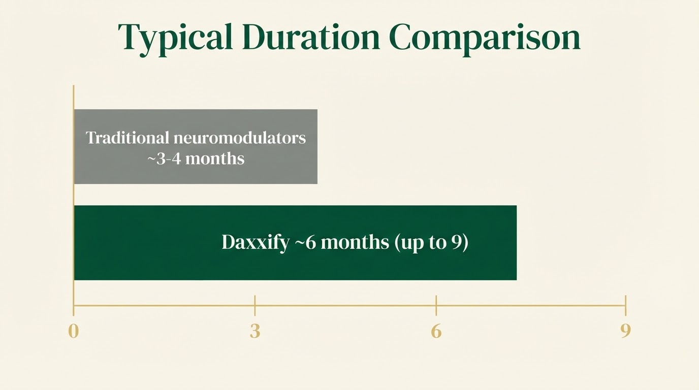 Daxxify neuromodulator — illustration 5