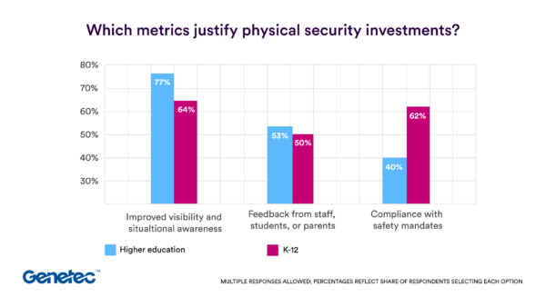 Genetec Report Highlights Education Security Priorities