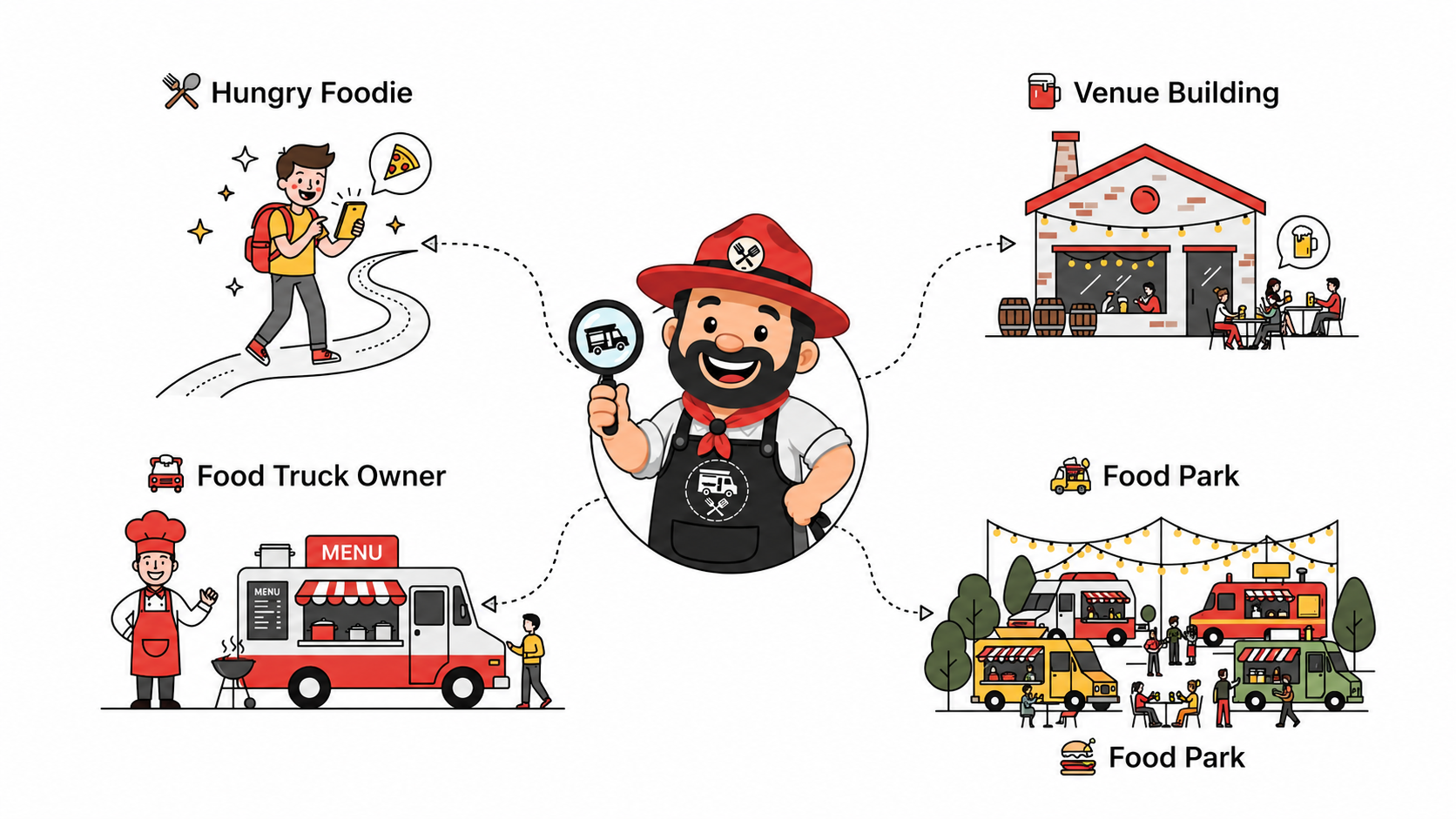 Food Truck Scout ecosystem - connecting hungry foodies, food truck owners, venues, and food parks through Scout