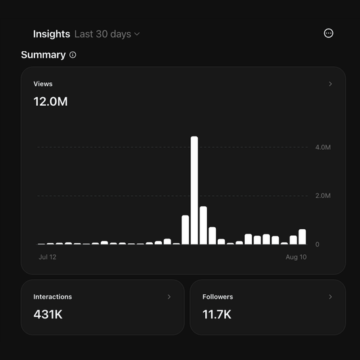 Threads insights showing 12.0M views over last 30 days