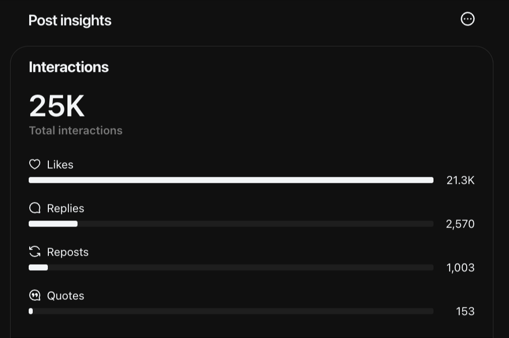 Post insights showing 25K total interactions with 21.3K likes, 2,570 replies, 1,003 reposts, 153 quotes