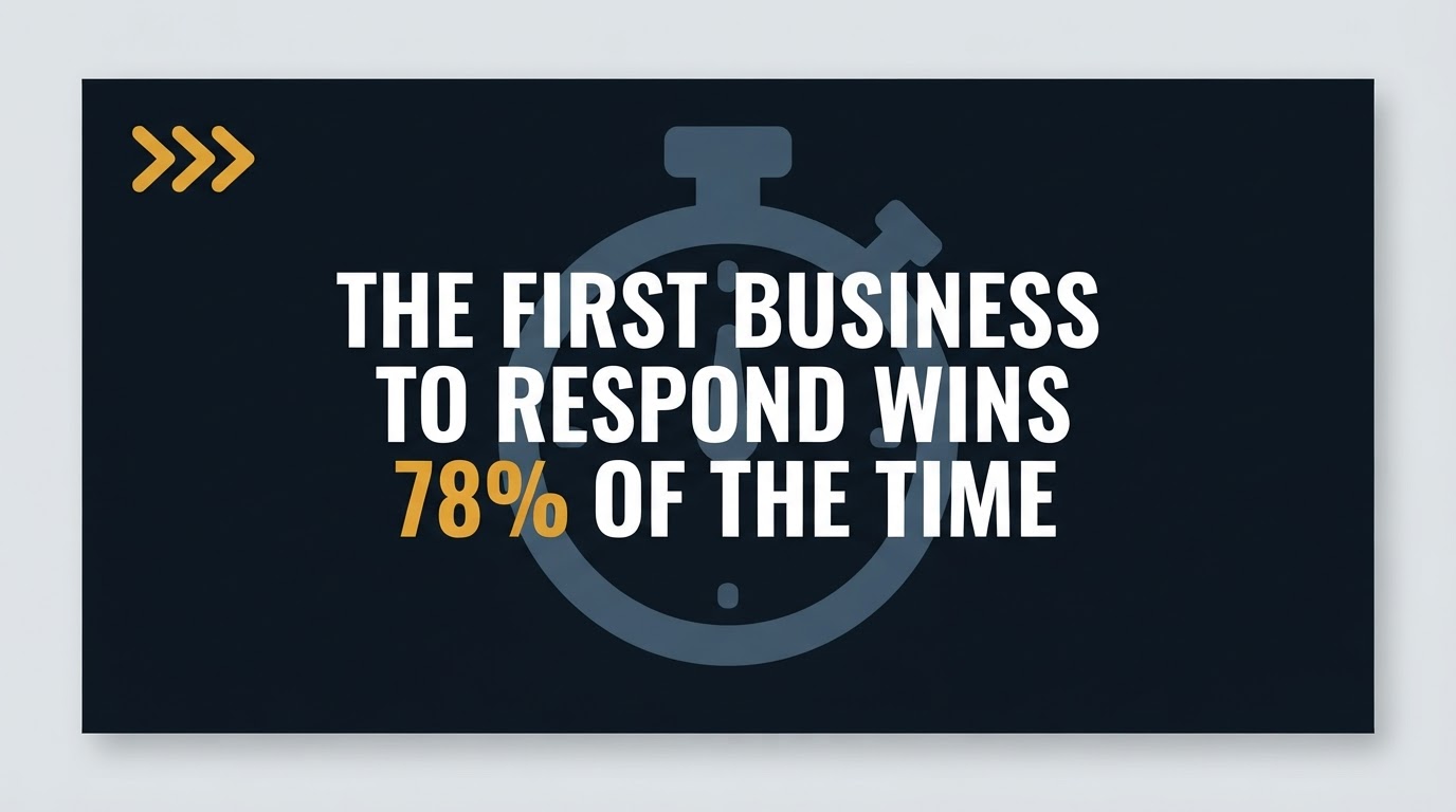 The first business to respond wins 78% of the time — article preview