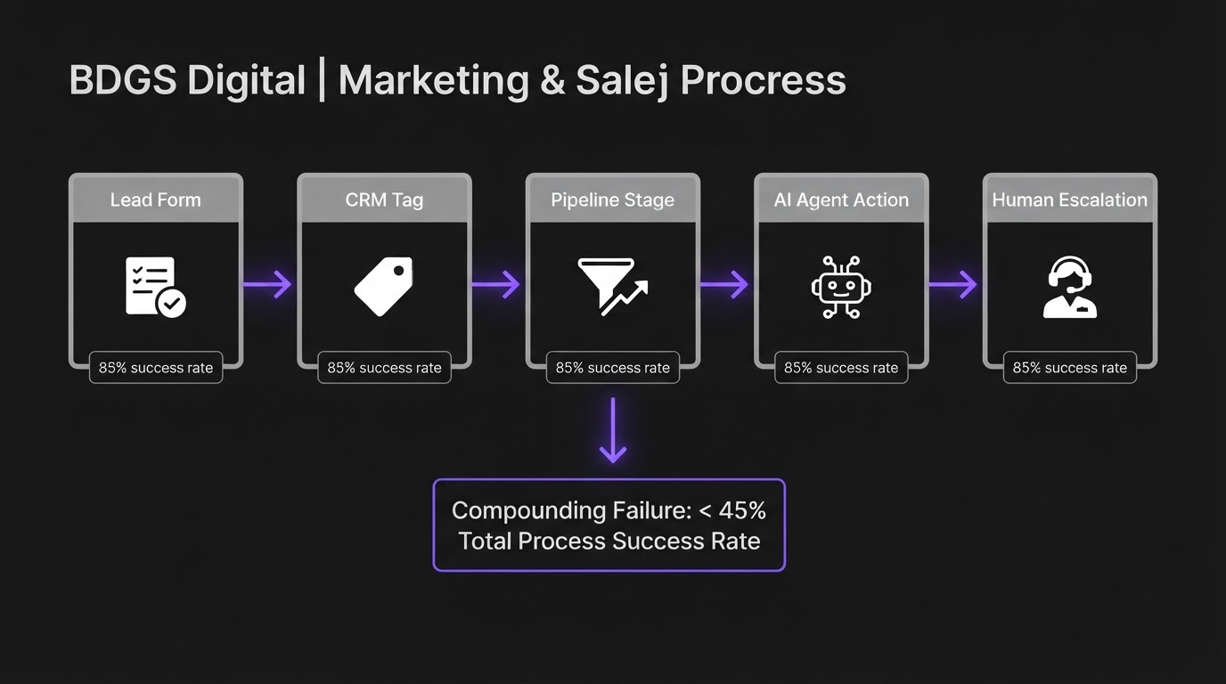 Flowchart showing how small errors compound across an AI sales agent workflow