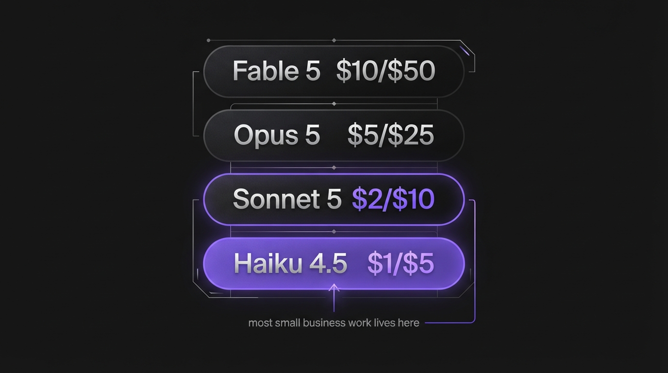 Claude model price ladder from Haiku to Fable showing where small business tasks fit