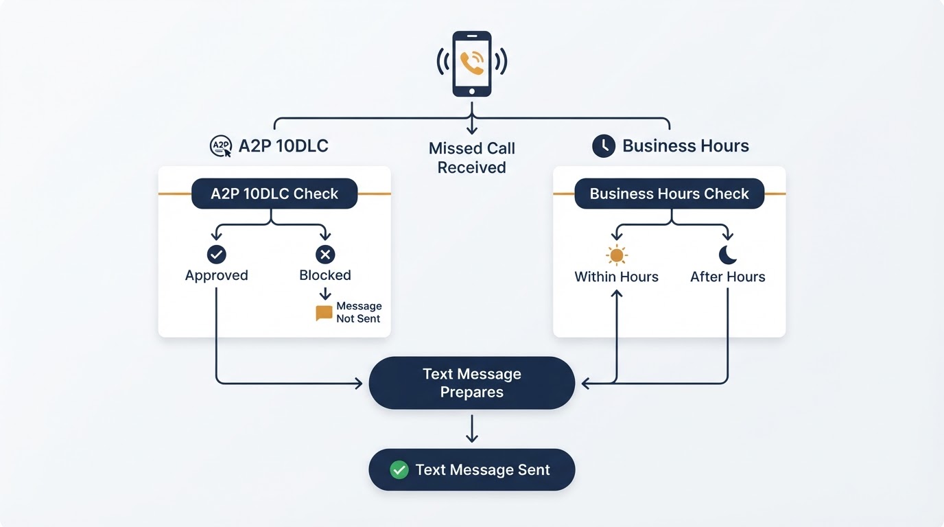 Diagram showing missed call text back checking A2P 10DLC status and business hours before sending