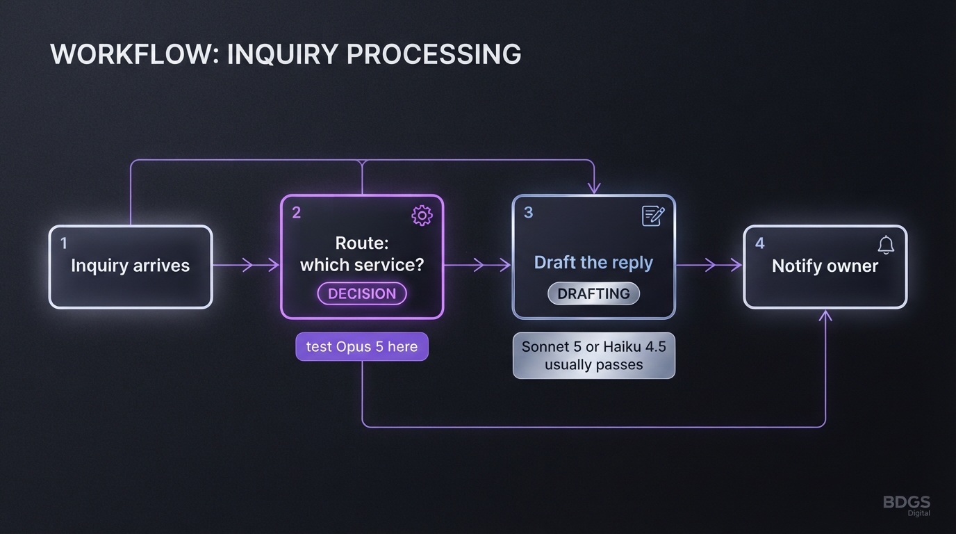 Lead workflow showing a routing decision step and a drafting step assigned to different Claude models