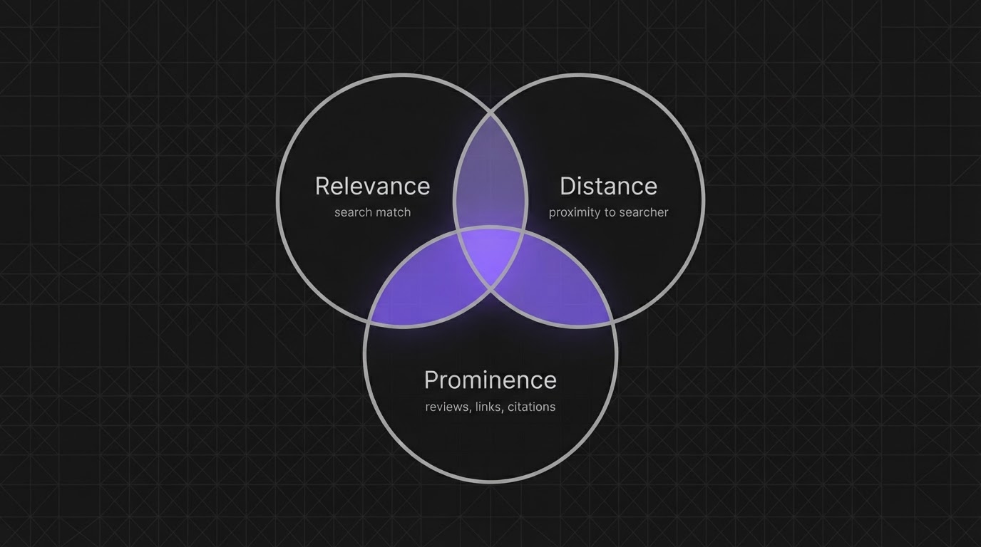 Diagram of Google's three local ranking factors: relevance, distance, and prominence
