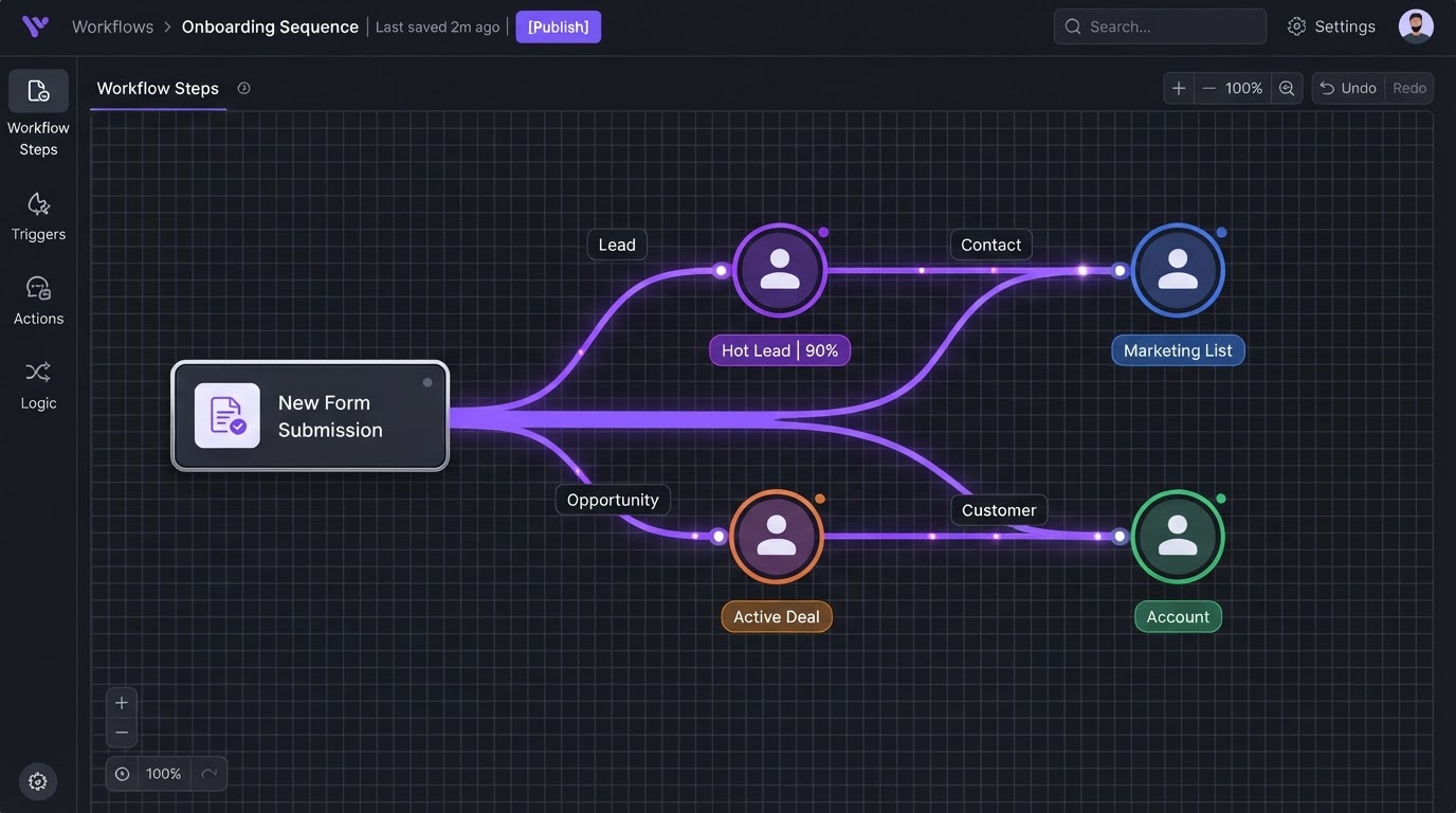 Workflow automation interface showing a form splitting into four tagged lead routing paths