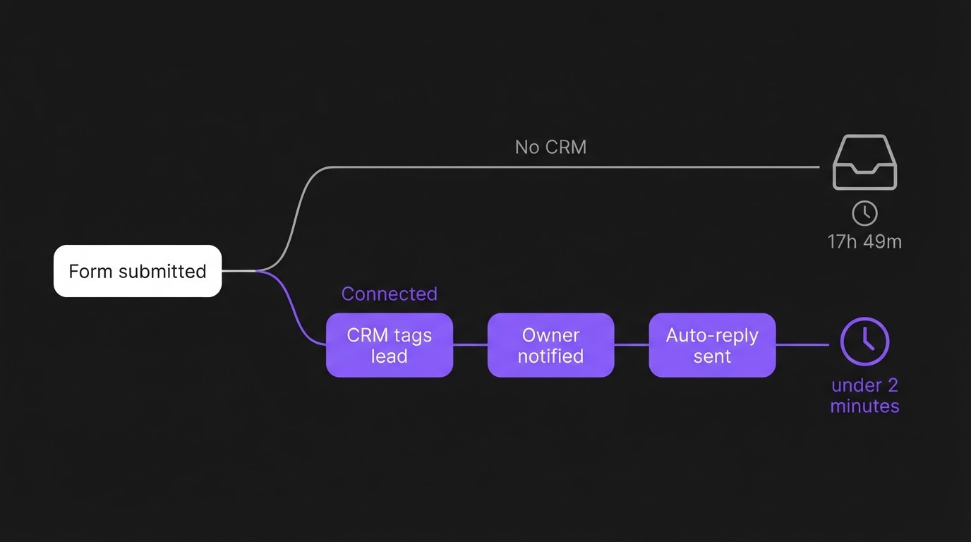 Workflow map comparing an unconnected website form to one routed through a CRM